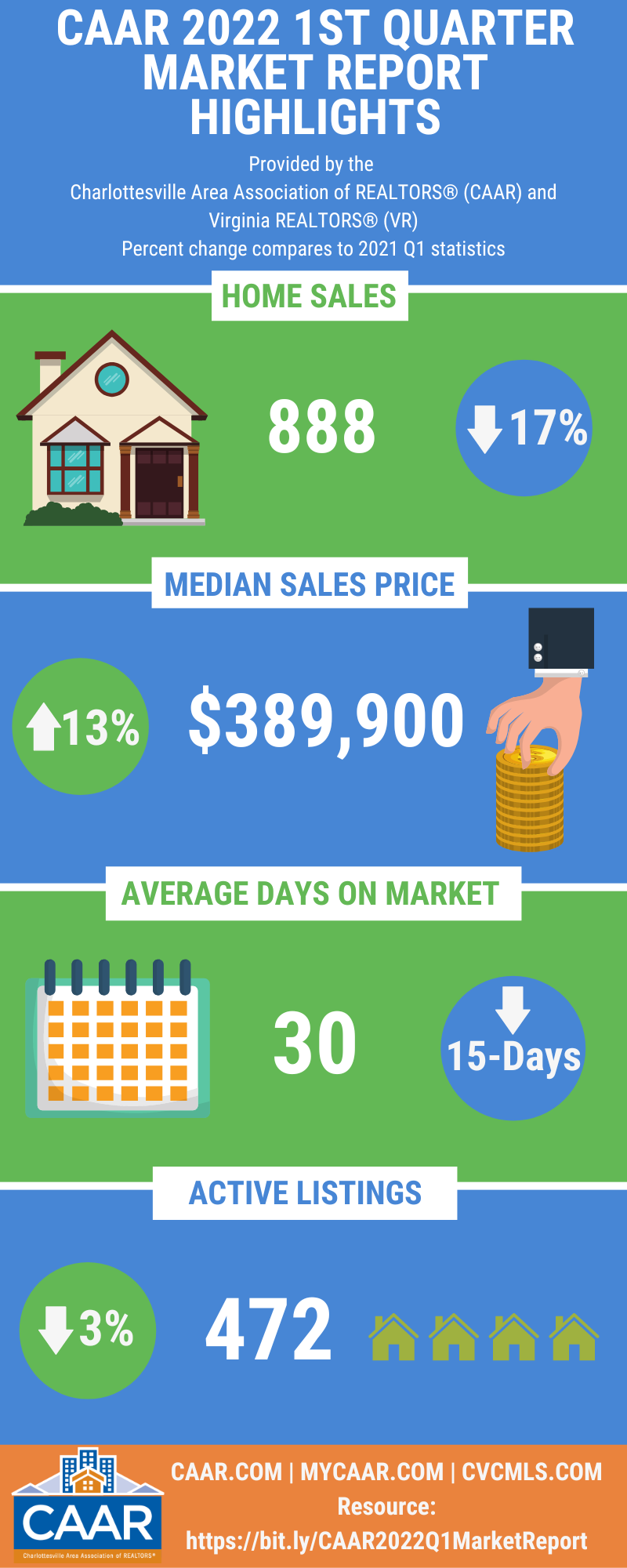 CAAR 2022 1st Quarter Home Sales Report Infographic