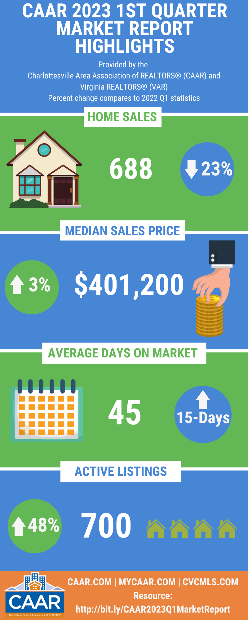 CAAR 2023 Q1 Market Report Infographic