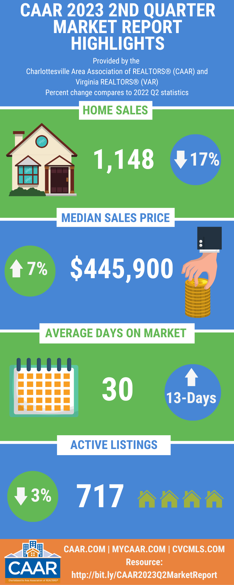 CAAR 2023 Q2 Market Report Infographic