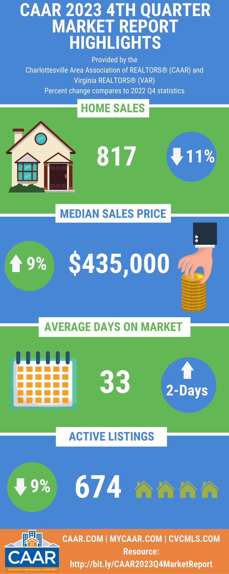 CAAR 2023 Q4 Market Report Infographic
